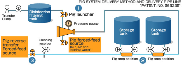 PIGGING PROCESS