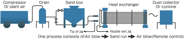 Shot-Run Method